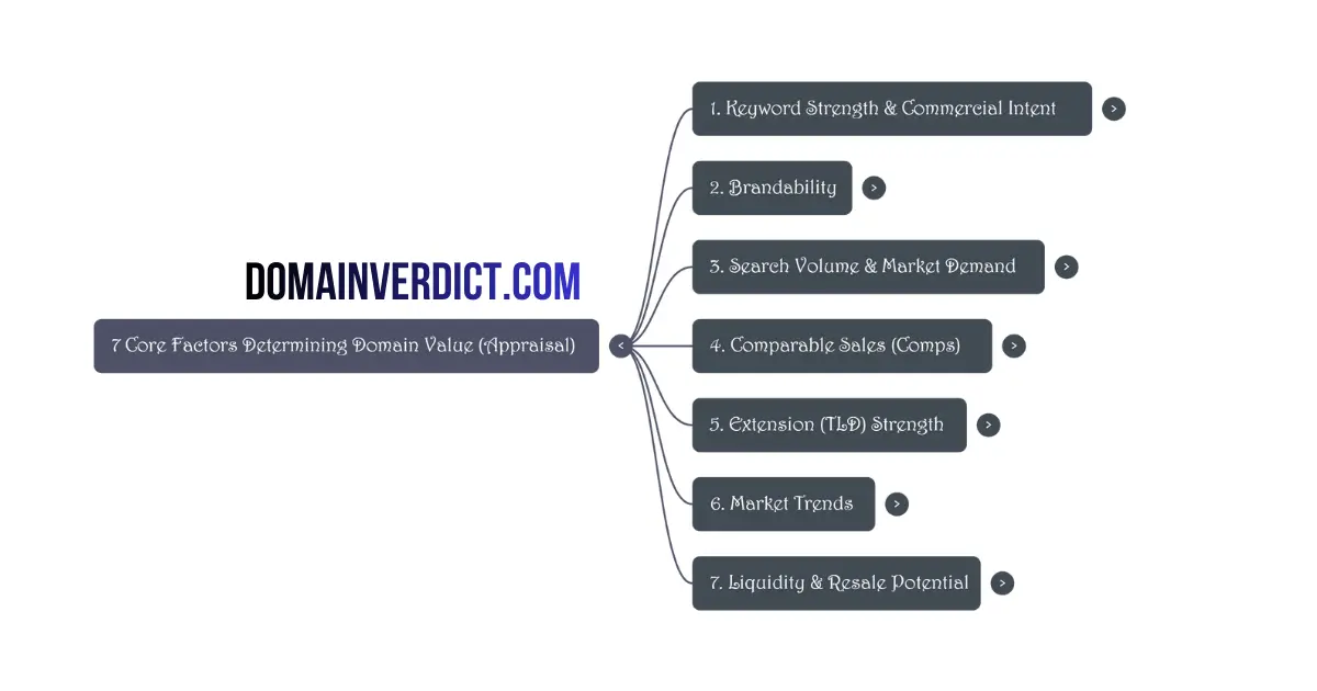 Domain Appraisal: The Complete 2026 Guide to Understanding Domain Value